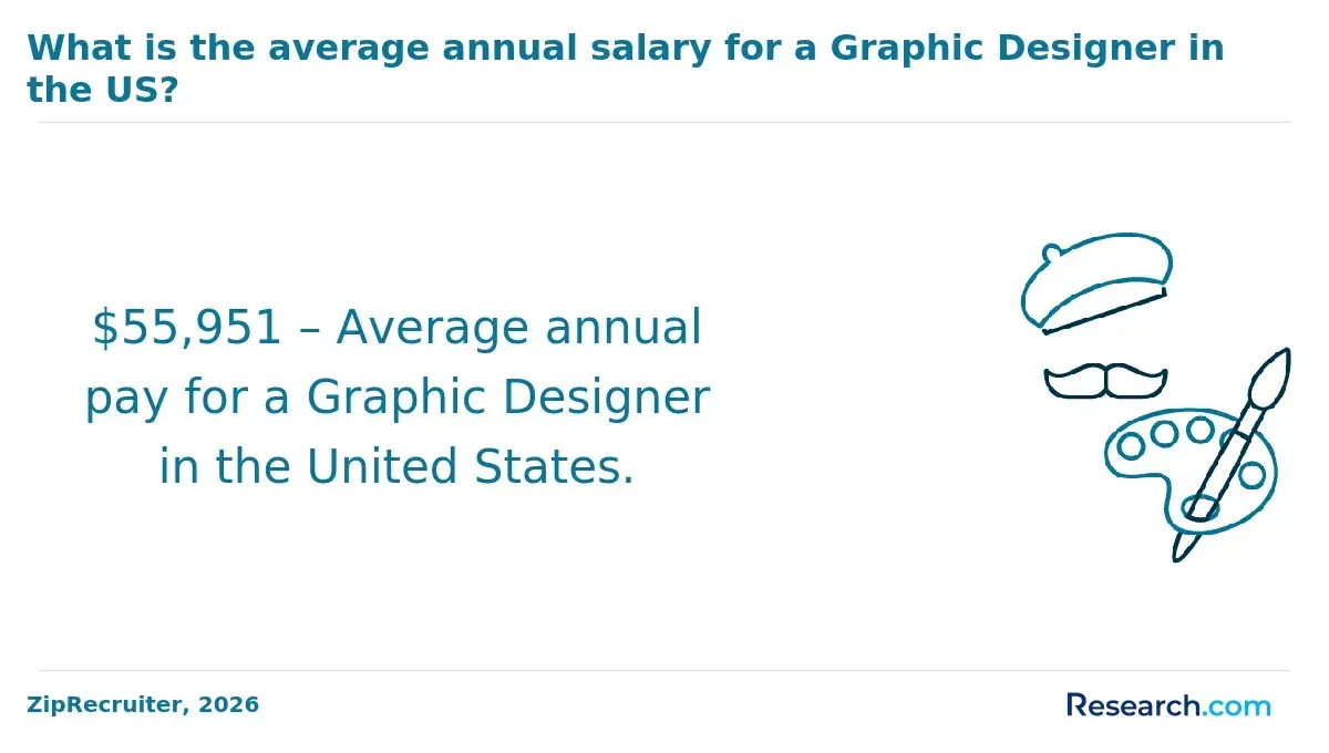 1769690935_707806__14__row-14__title-what-is-the-average-annual-salary-for-a-graphic-designer-in-the-us.webp
