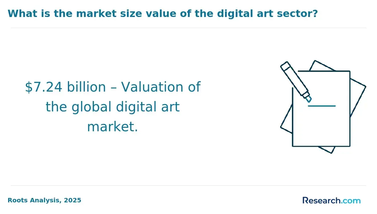 Valuation of the global digital art market