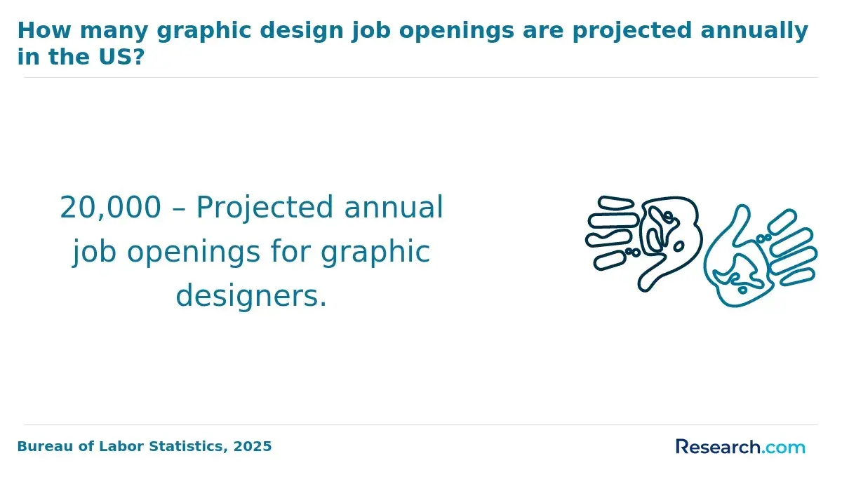 1769690935_749651__20__row-20__title-how-many-graphic-design-job-openings-are-projected-annually-in-the-us.webp