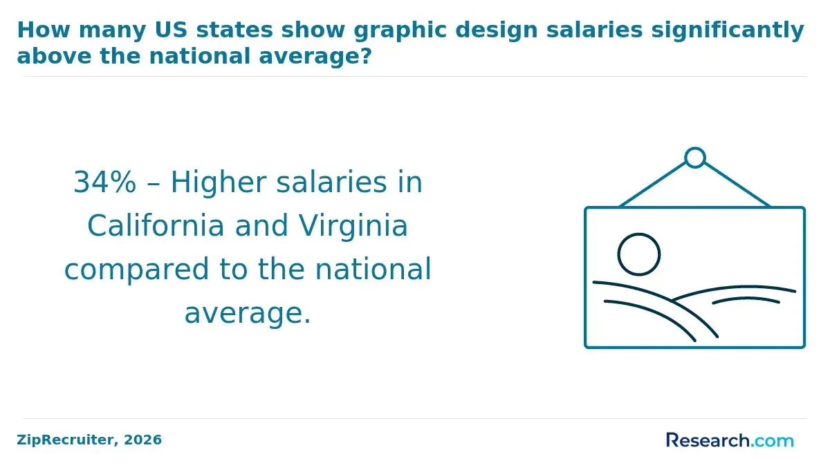 1769690935_753806__17__row-17__title-how-many-us-states-show-graphic-design-salaries-significantly-above-the-national-average.webp