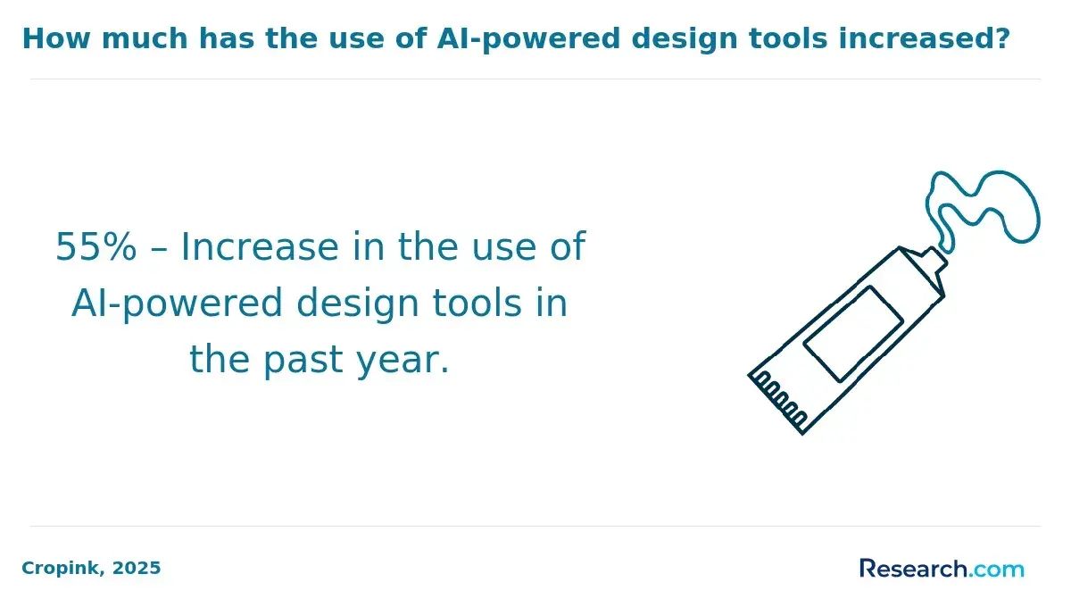 1769690935_761995__22__row-22__title-how-much-has-the-use-of-ai-powered-design-tools-increased.webp