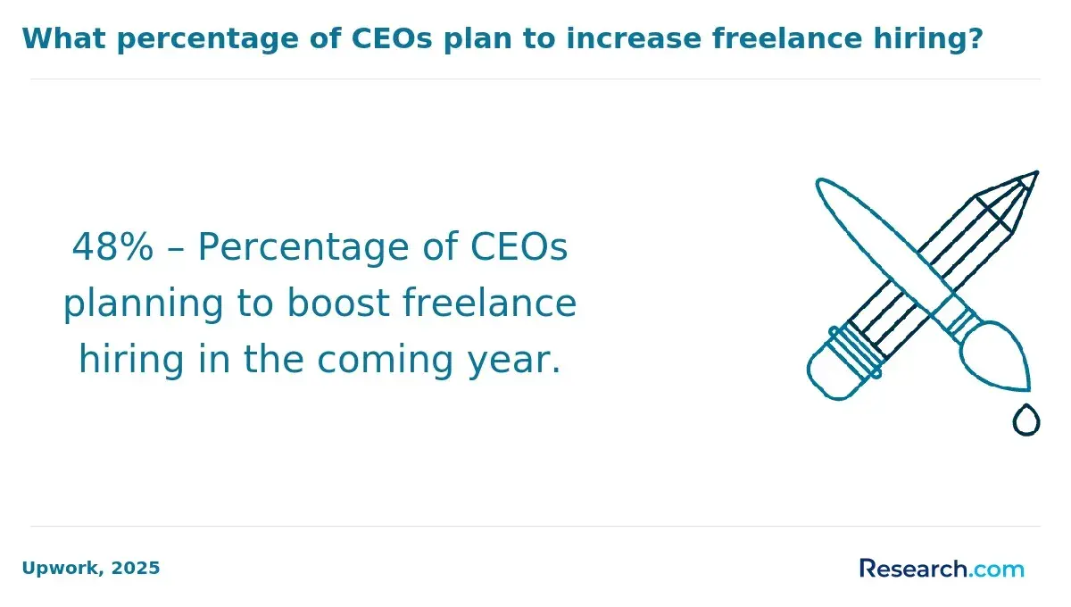 1769690935_782041__21__row-21__title-what-percentage-of-ceos-plan-to-increase-freelance-hiring.webp