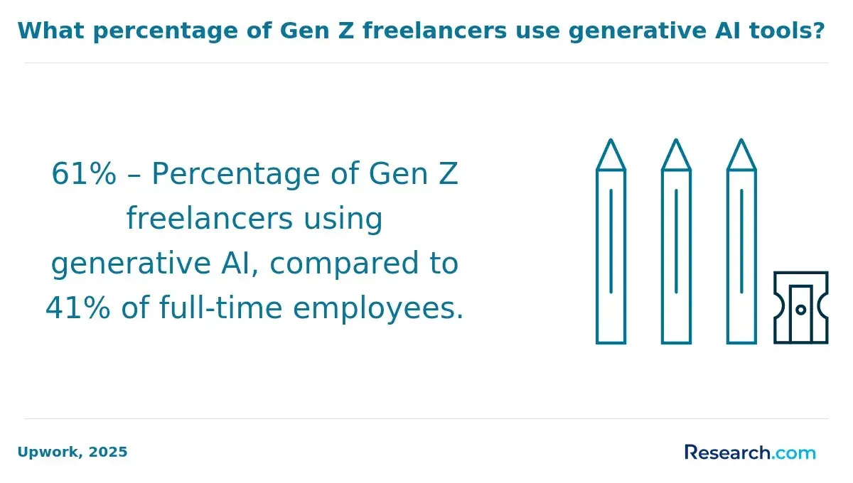 1769690935_784221__23__row-23__title-what-percentage-of-gen-z-freelancers-use-generative-ai-tools.webp