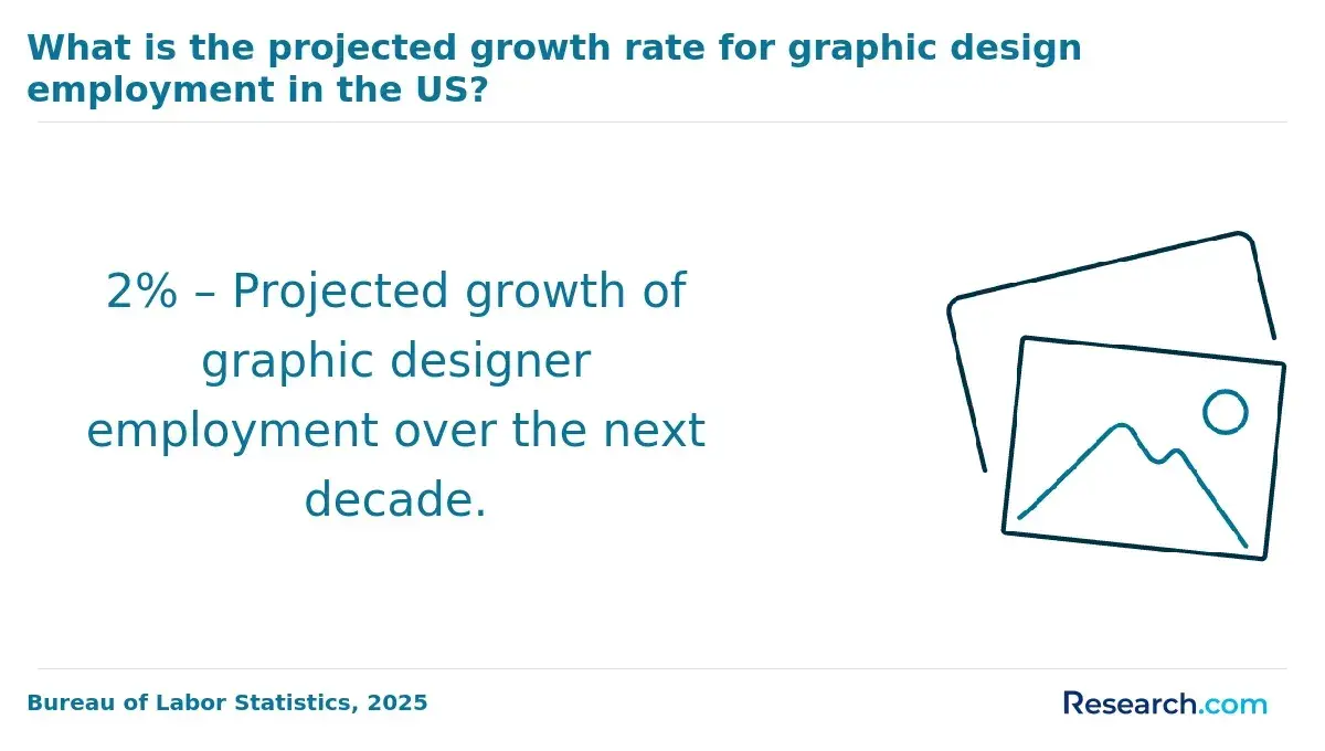1769690935_793905__19__row-19__title-what-is-the-projected-growth-rate-for-graphic-design-employment-in-the-us.webp