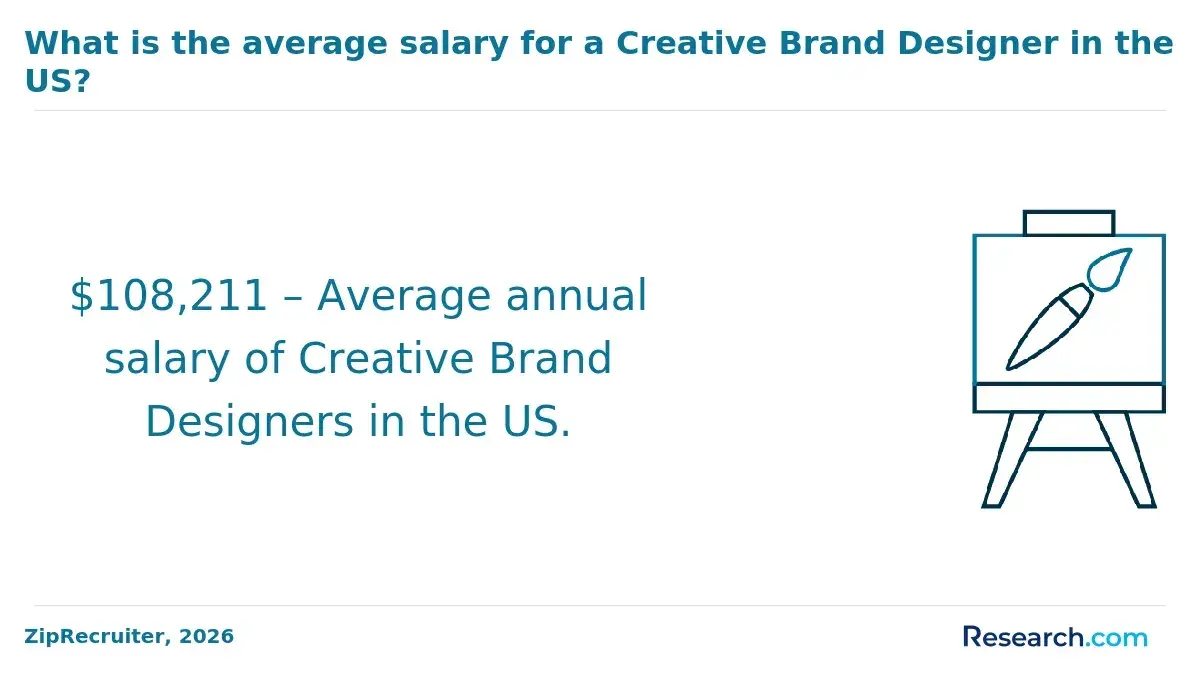 1769690935_803879__16__row-16__title-what-is-the-average-salary-for-a-creative-brand-designer-in-the-us.webp