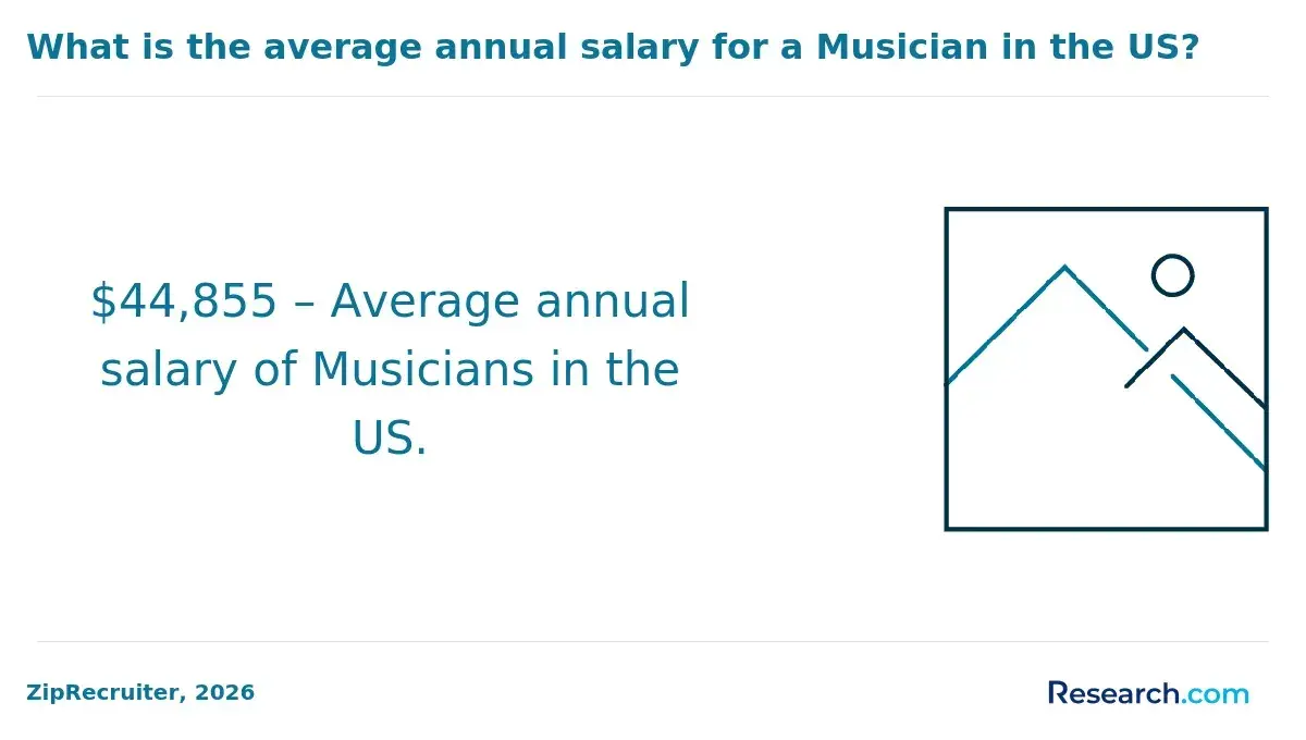 Average musician salary US