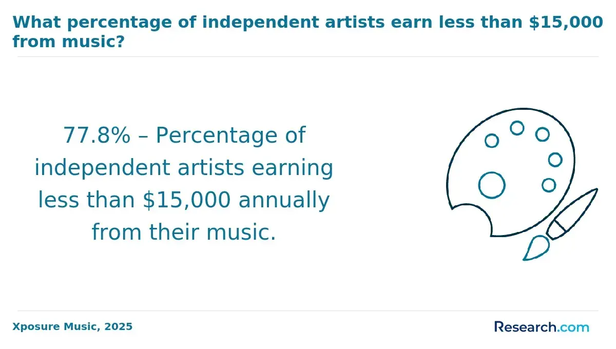 Low income independent music artists