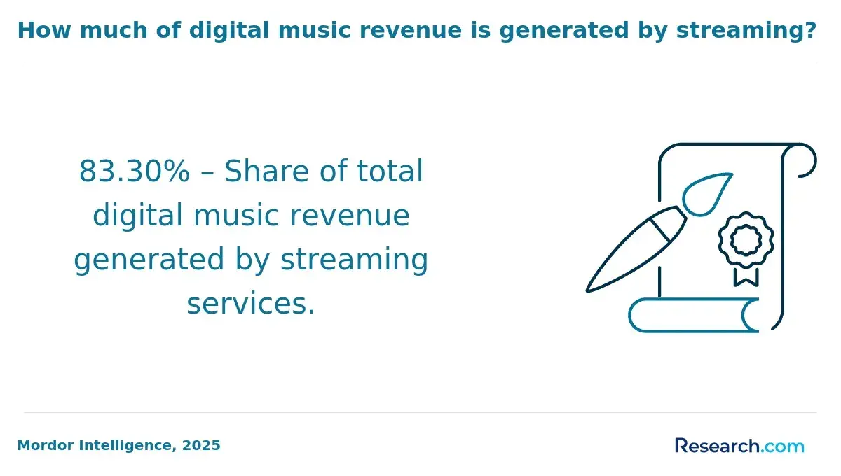 1769690936_553238__26__row-26__title-how-much-of-digital-music-revenue-is-generated-by-streaming.webp