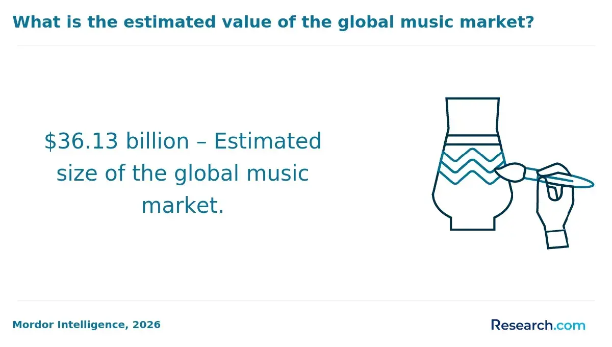 1769690936_661243__27__row-27__title-what-is-the-estimated-value-of-the-global-music-market.webp