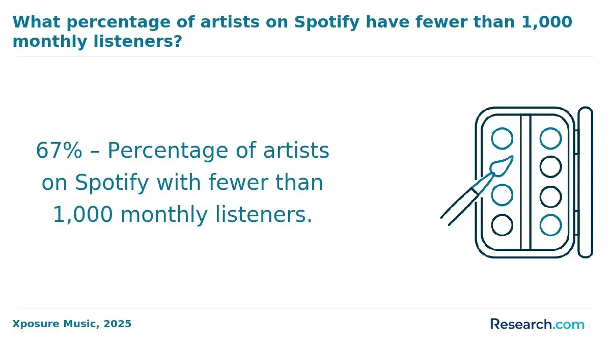 1769690936_679473__28__row-28__title-what-percentage-of-artists-on-spotify-have-fewer-than-1000-monthly-listeners.webp