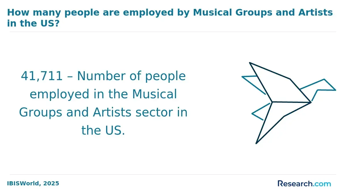 1769690936_698406__29__row-29__title-how-many-people-are-employed-by-musical-groups-and-artists-in-the-us.webp