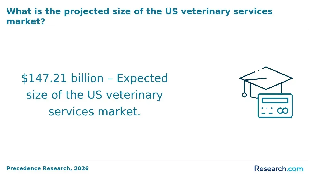 1769691108_862206__8__row-8__title-what-is-the-projected-size-of-the-us-veterinary-services-market.webp