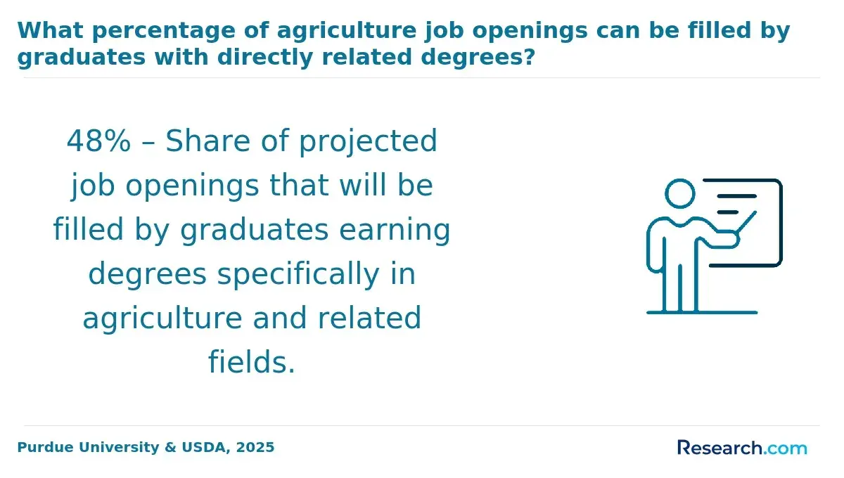 1769691108_863994__10__row-10__title-what-percentage-of-agriculture-job-openings-can-be-filled-by-graduates-with-directly-related-degrees.webp
