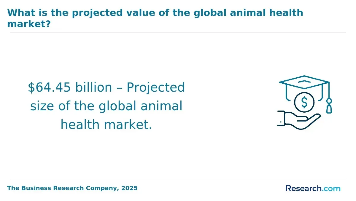 1769691108_866340__7__row-7__title-what-is-the-projected-value-of-the-global-animal-health-market.webp