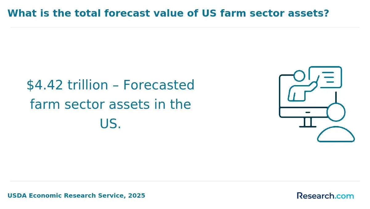 1769691108_868362__6__row-6__title-what-is-the-total-forecast-value-of-us-farm-sector-assets.webp