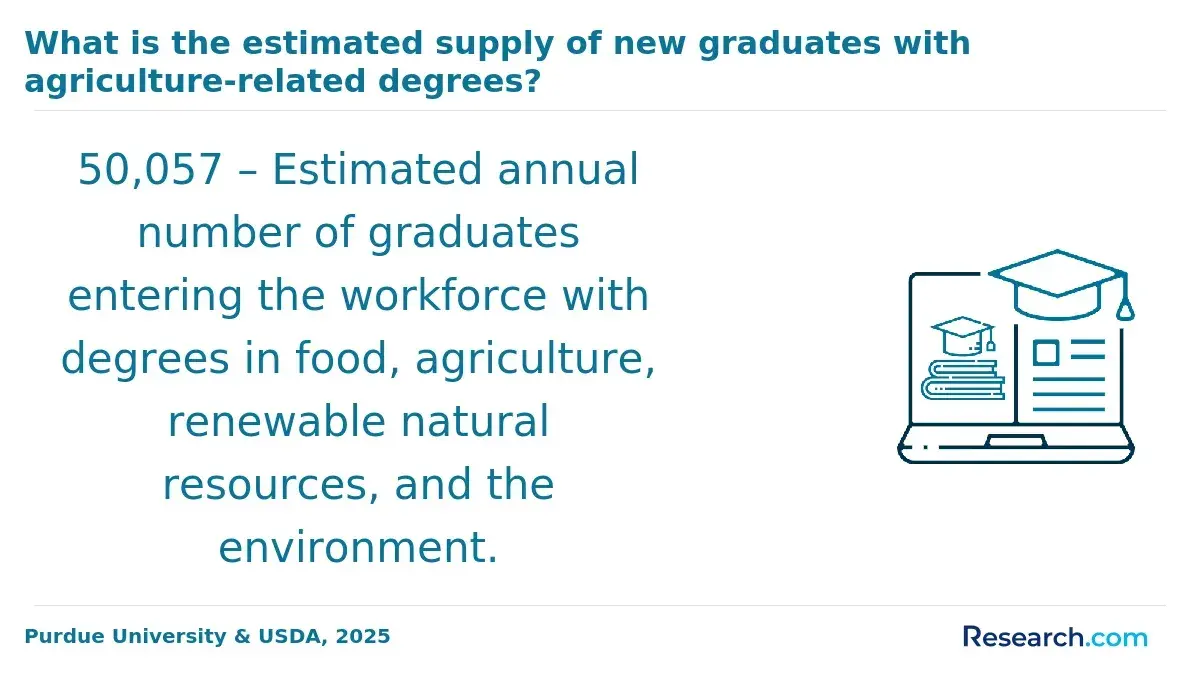 1769691108_870463__11__row-11__title-what-is-the-estimated-supply-of-new-graduates-with-agriculture-related-degrees.webp