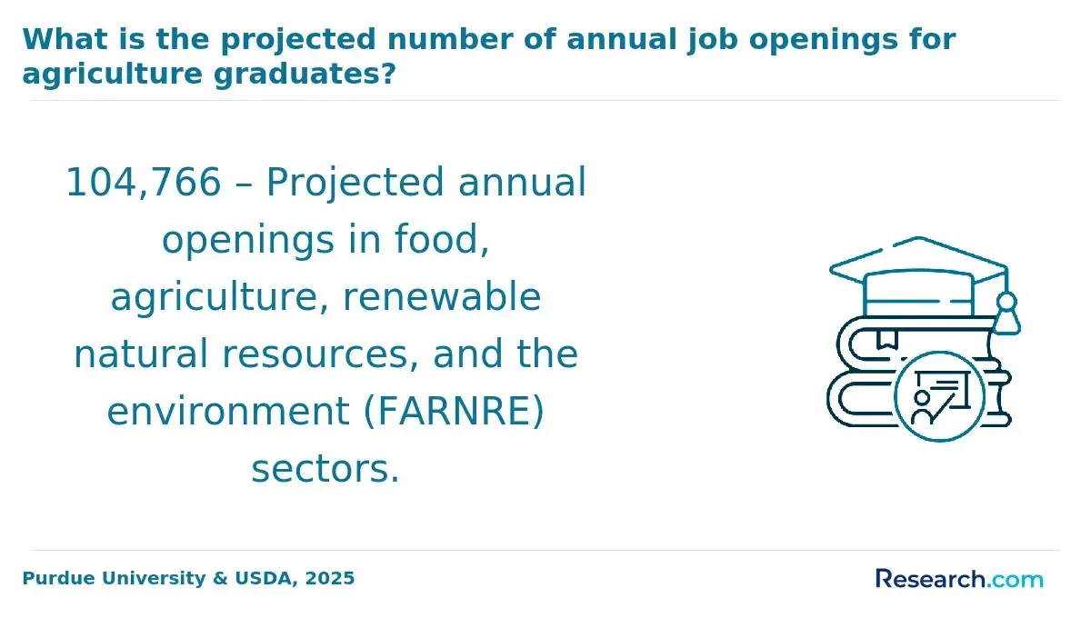 1769691108_913014__9__row-9__title-what-is-the-projected-number-of-annual-job-openings-for-agriculture-graduates.webp