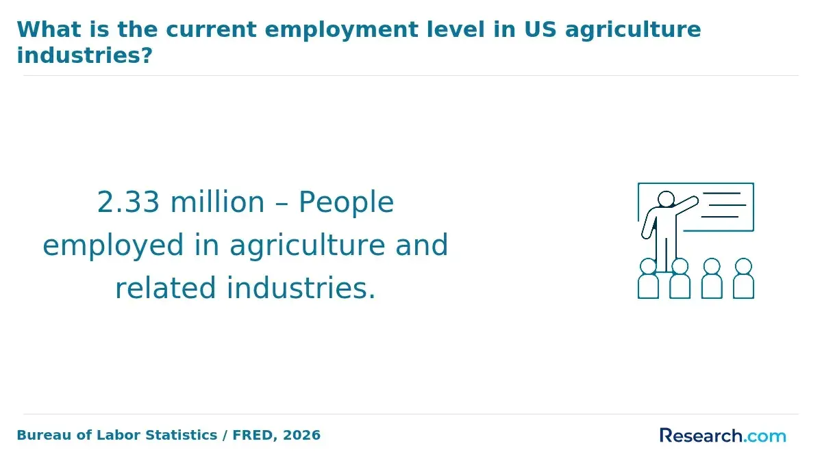 Employment in US agriculture industries