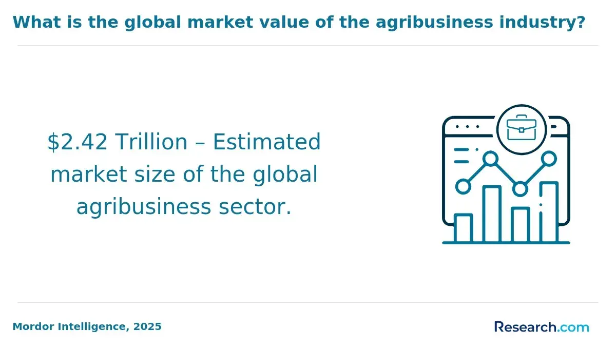 1769691109_806801__14__row-14__title-what-is-the-global-market-value-of-the-agribusiness-industry.webp