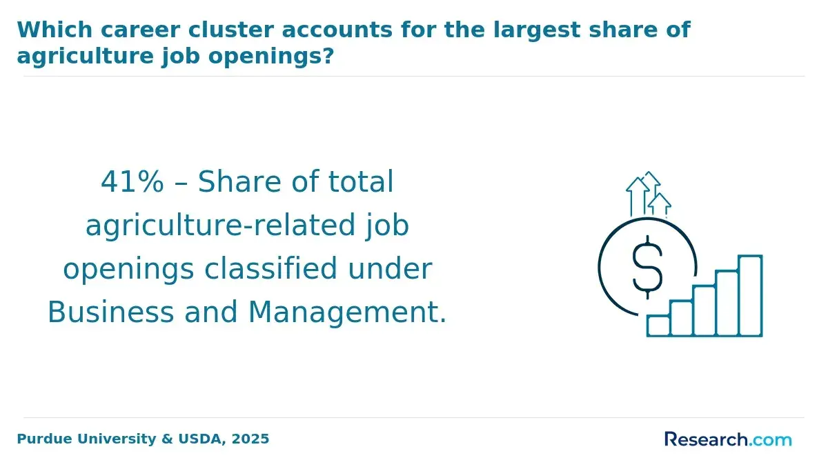 1769691109_807710__12__row-12__title-which-career-cluster-accounts-for-the-largest-share-of-agriculture-job-openings.webp