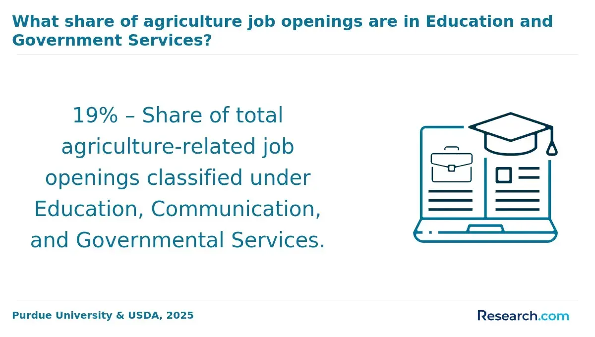 1769691109_827357__16__row-16__title-what-share-of-agriculture-job-openings-are-in-education-and-government-services.webp