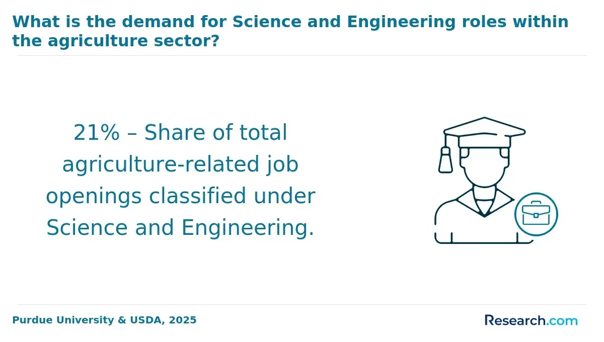 1769691109_871456__13__row-13__title-what-is-the-demand-for-science-and-engineering-roles-within-the-agriculture-sector.webp