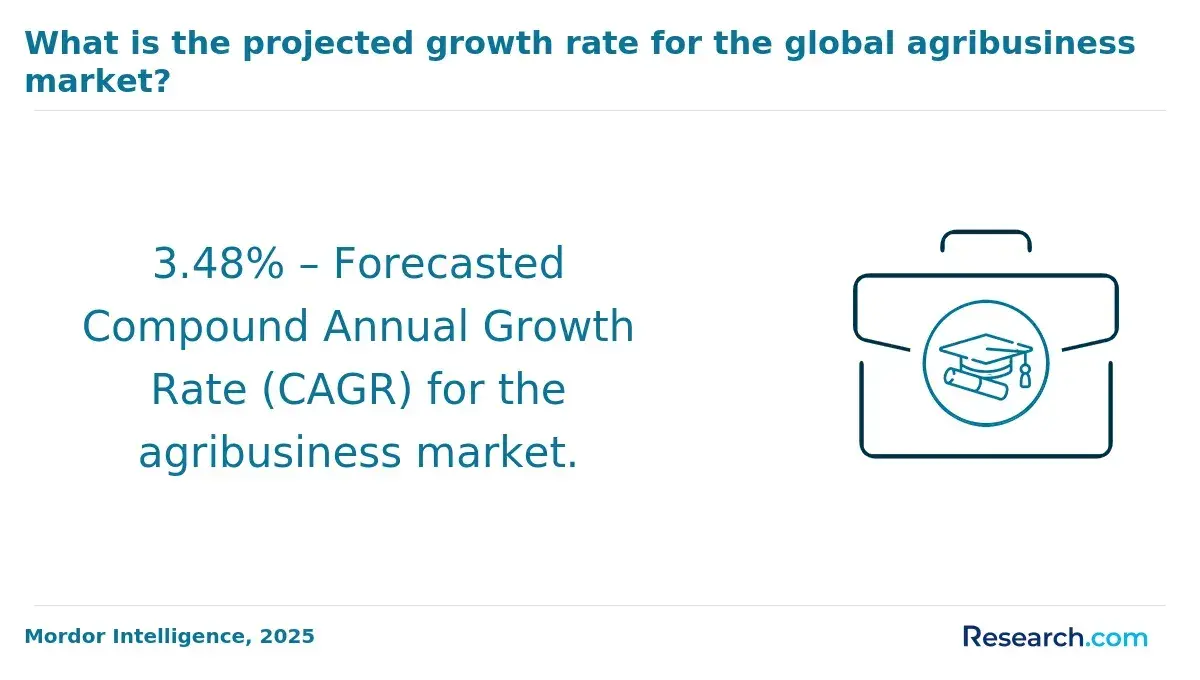 1769691109_872809__15__row-15__title-what-is-the-projected-growth-rate-for-the-global-agribusiness-market.webp