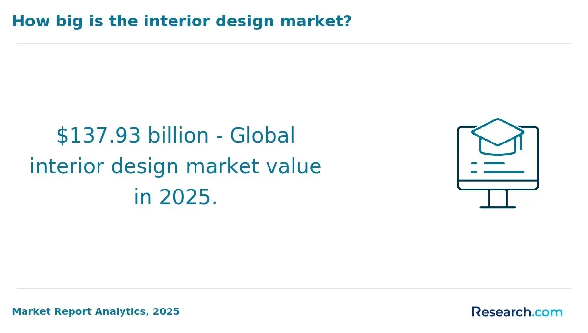 Interior design market value 2025