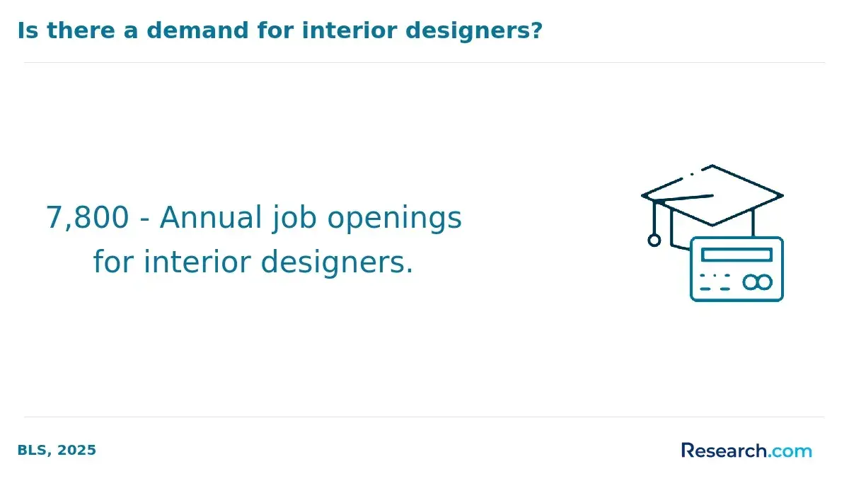 1769787942_820445__8__row-8__title-is-there-a-demand-for-interior-designers.webp