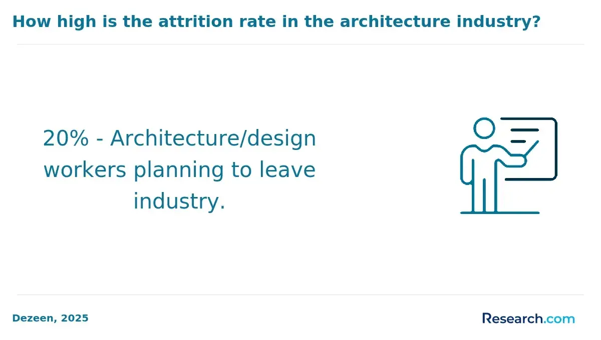 1769787942_820992__10__row-10__title-how-high-is-the-attrition-rate-in-the-architecture-industry.webp