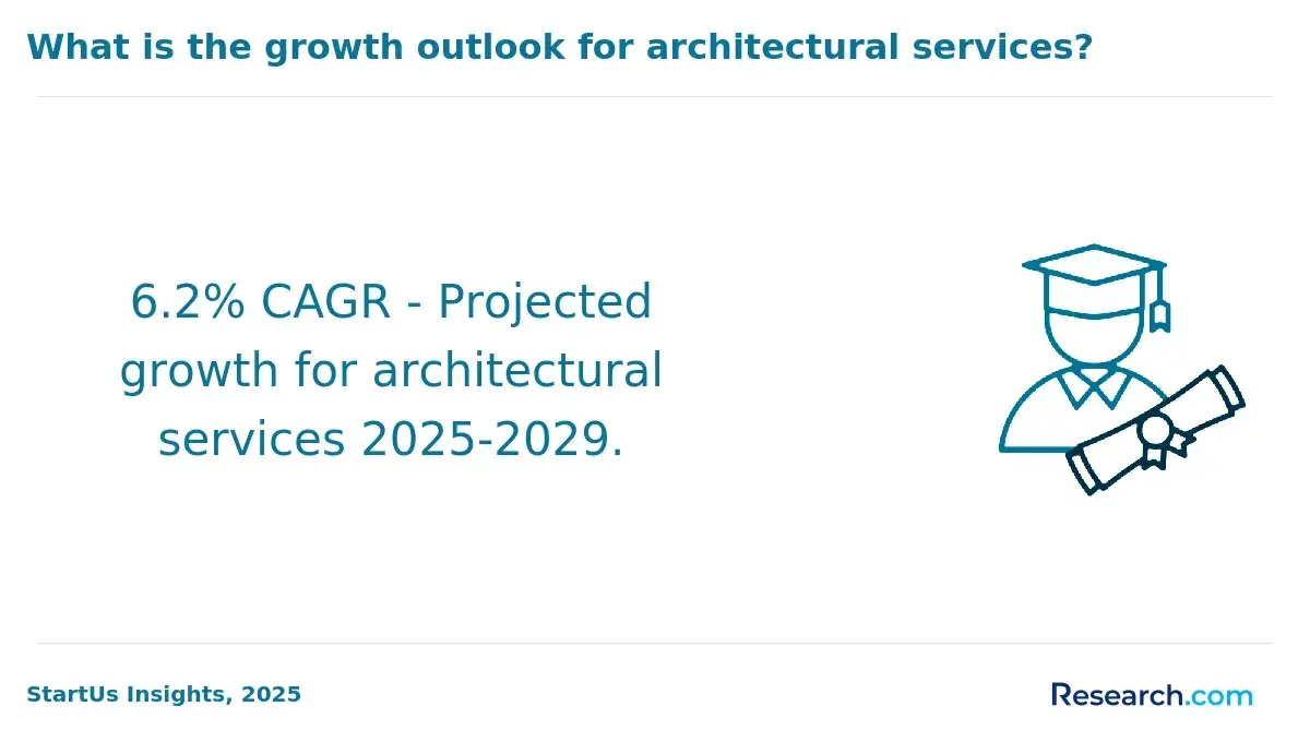Architectural services growth outlook