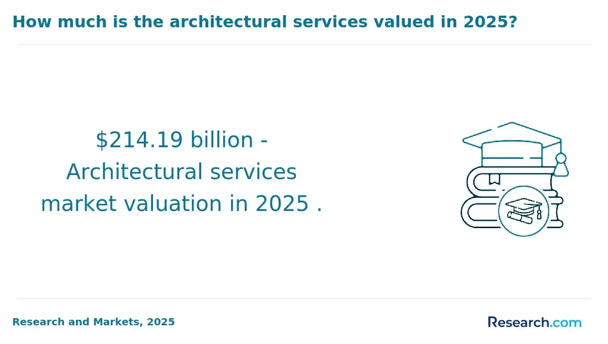 1769787942_835051__3__row-3__title-how-much-is-the-architectural-services-valued-in-2025.webp