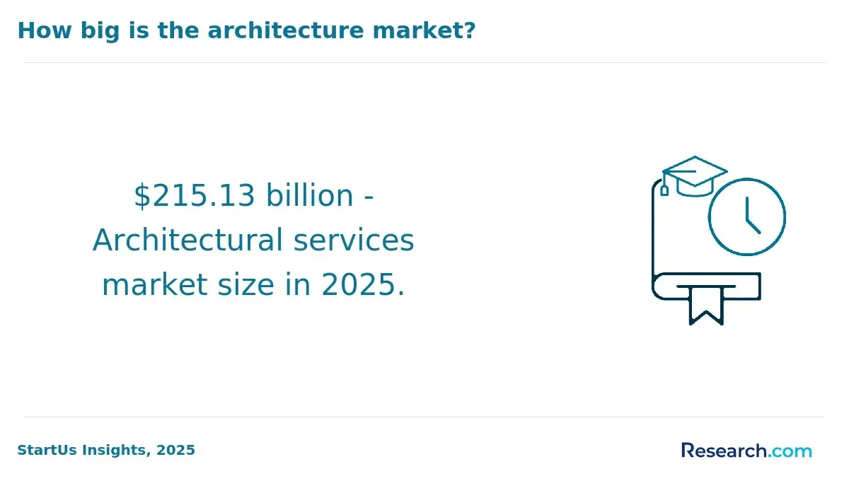 Architecture market size