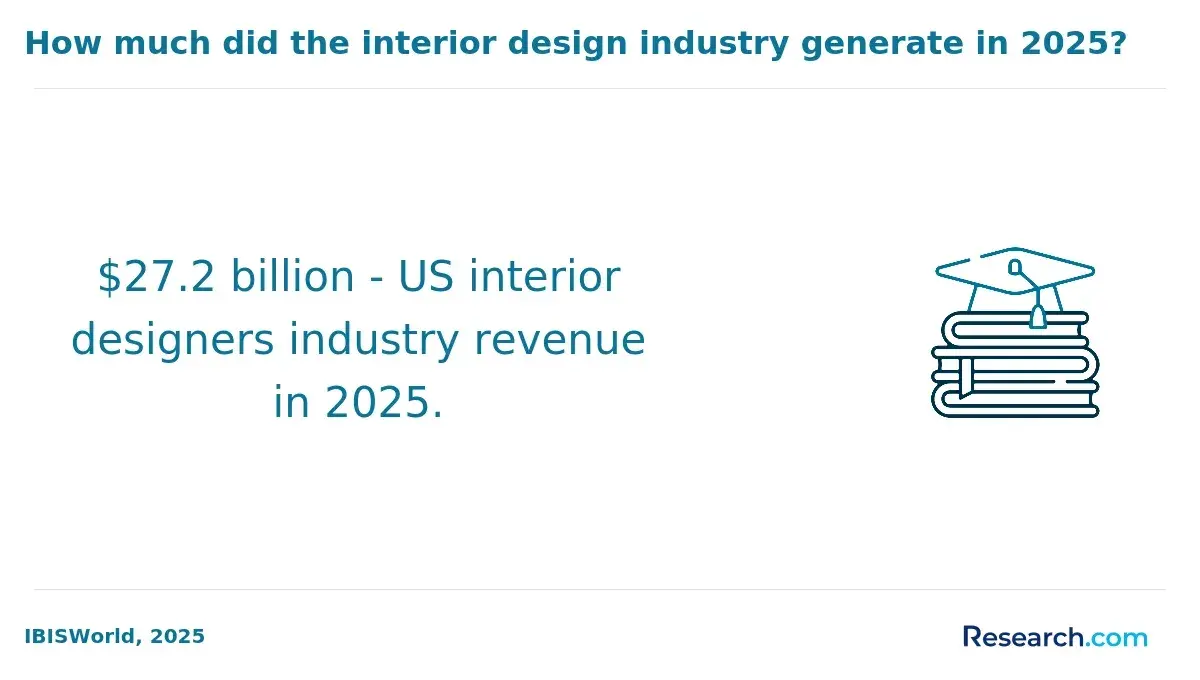 Interior design industry revenue in 2025