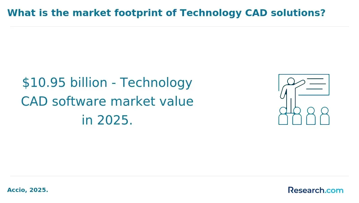 Technology CAD software market value