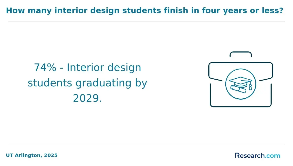 Projected interior design graduates by 2029