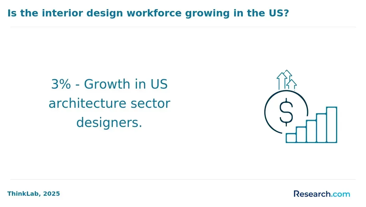 1769787943_780781__12__row-12__title-is-the-interior-design-workforce-growing-in-the-us.webp