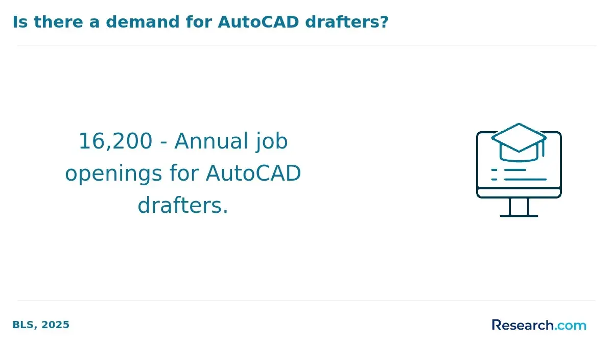 Annual job openings for autocad drafters