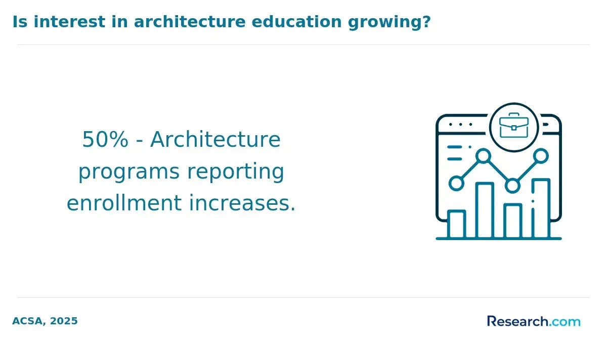 Interest in architecture