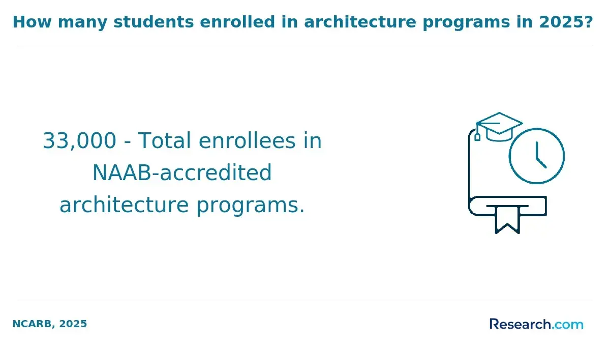 Architecture program enrollees 2025