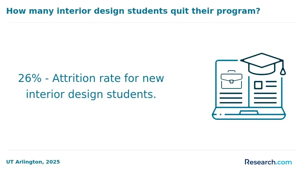 Attrition rate for new interior design students