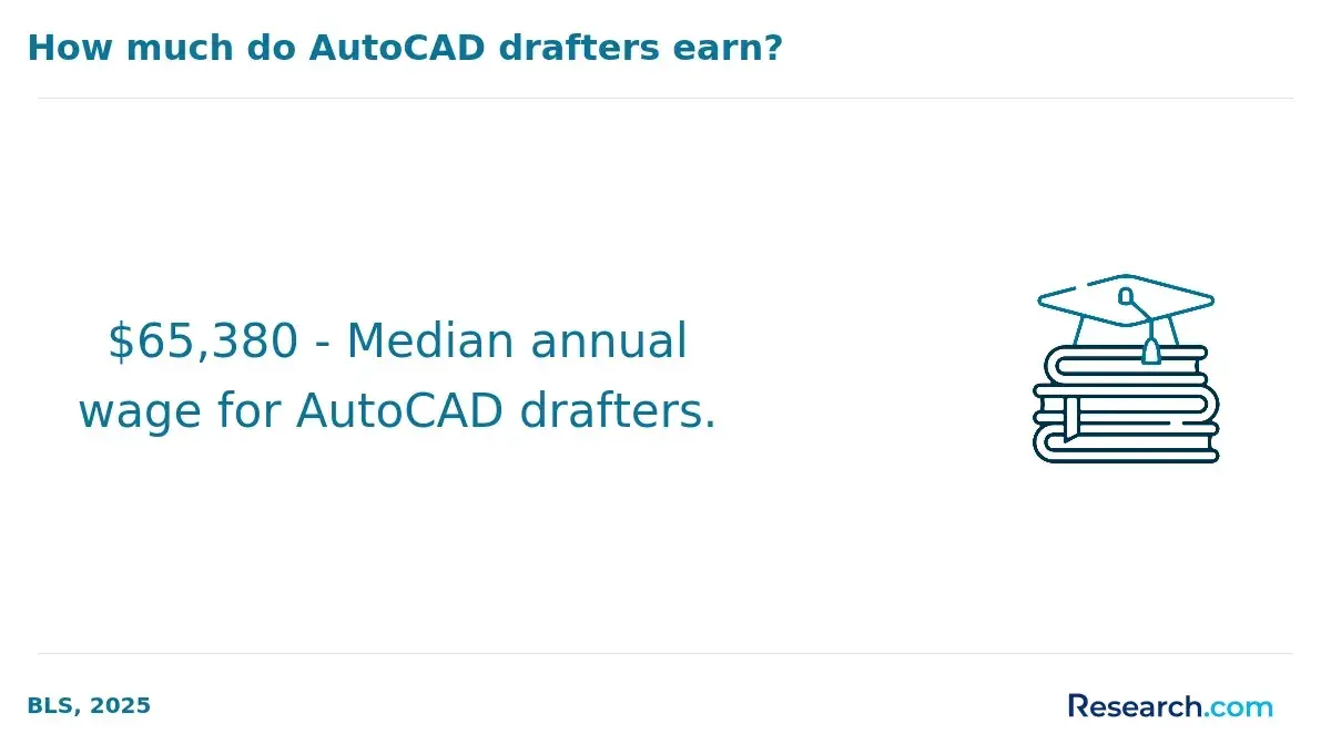 1769787944_46308__19__row-19__title-how-much-do-autocad-drafters-earn.webp