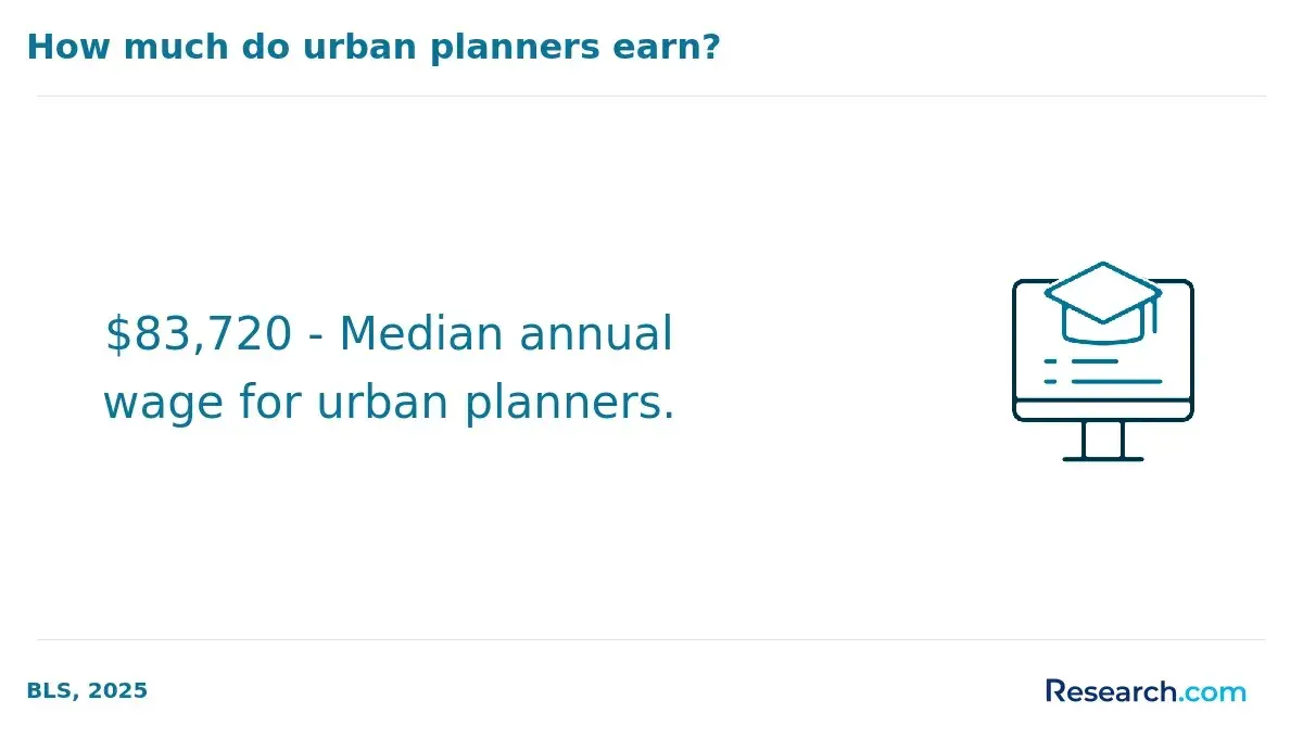 Earnings of urban planners