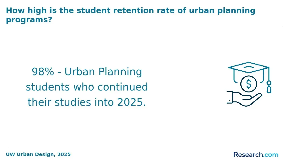 Student retention rate of urban planning programs