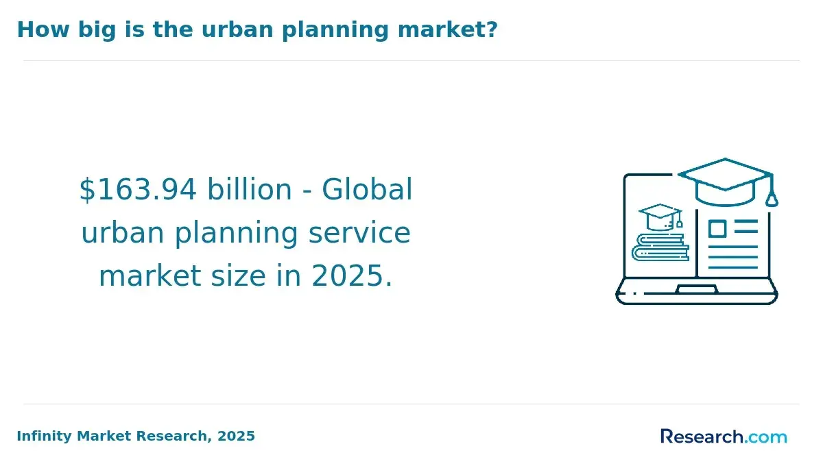 Urban planning market size