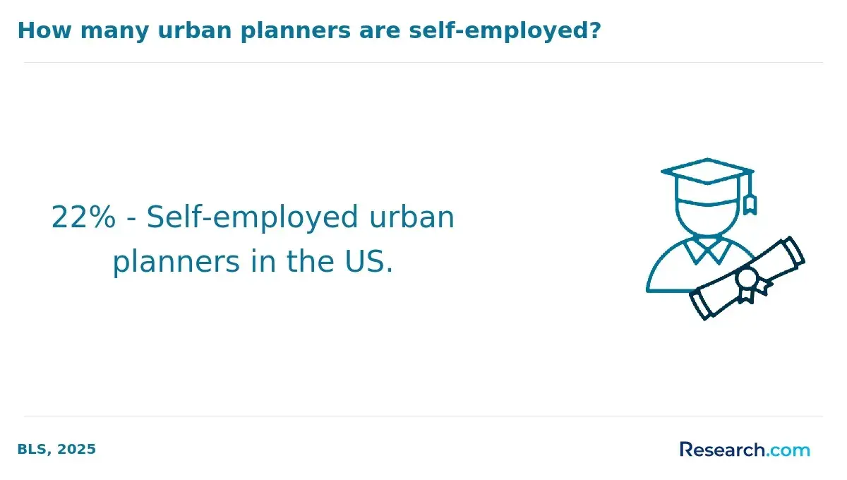 Self-employed urban planners in the US