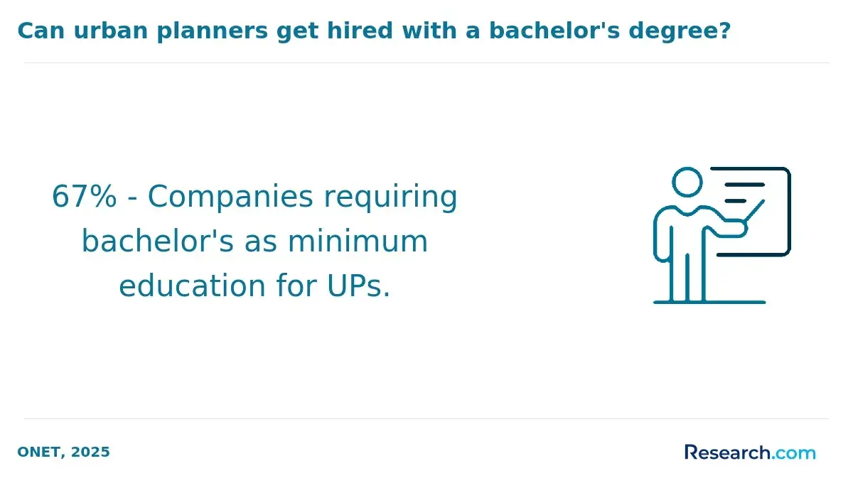 Companies requiring bachelor's degree for UPs