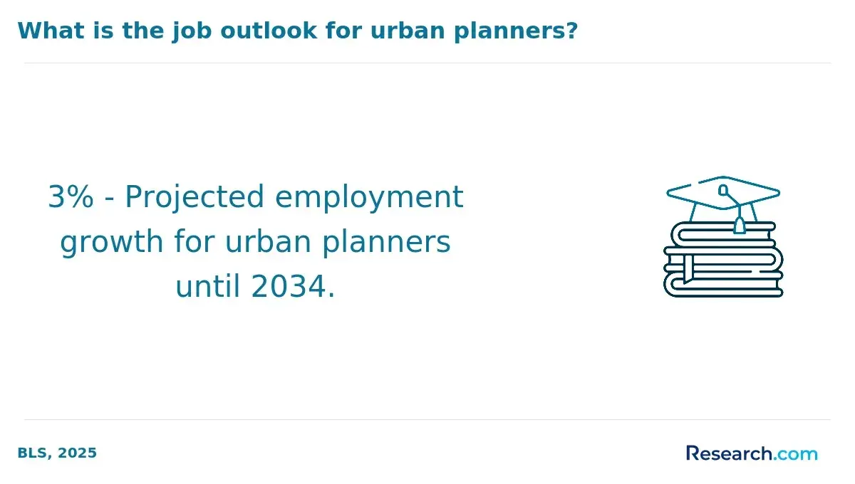 1769788124_722375__2__row-2__title-what-is-the-job-outlook-for-urban-planners.webp