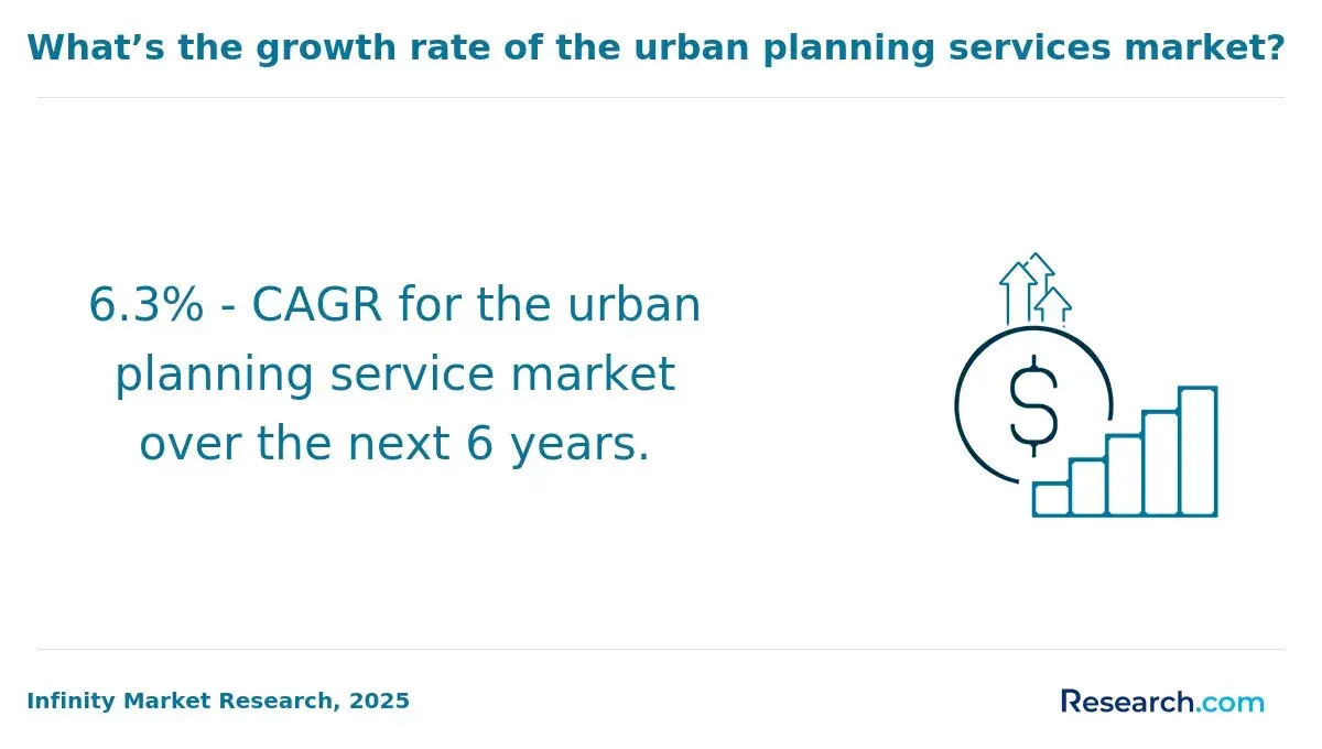 urban planning services CAGR