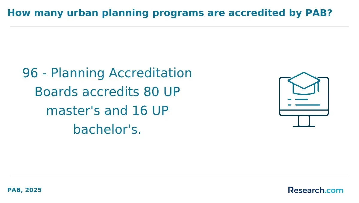 PAB accredited urban planning programs